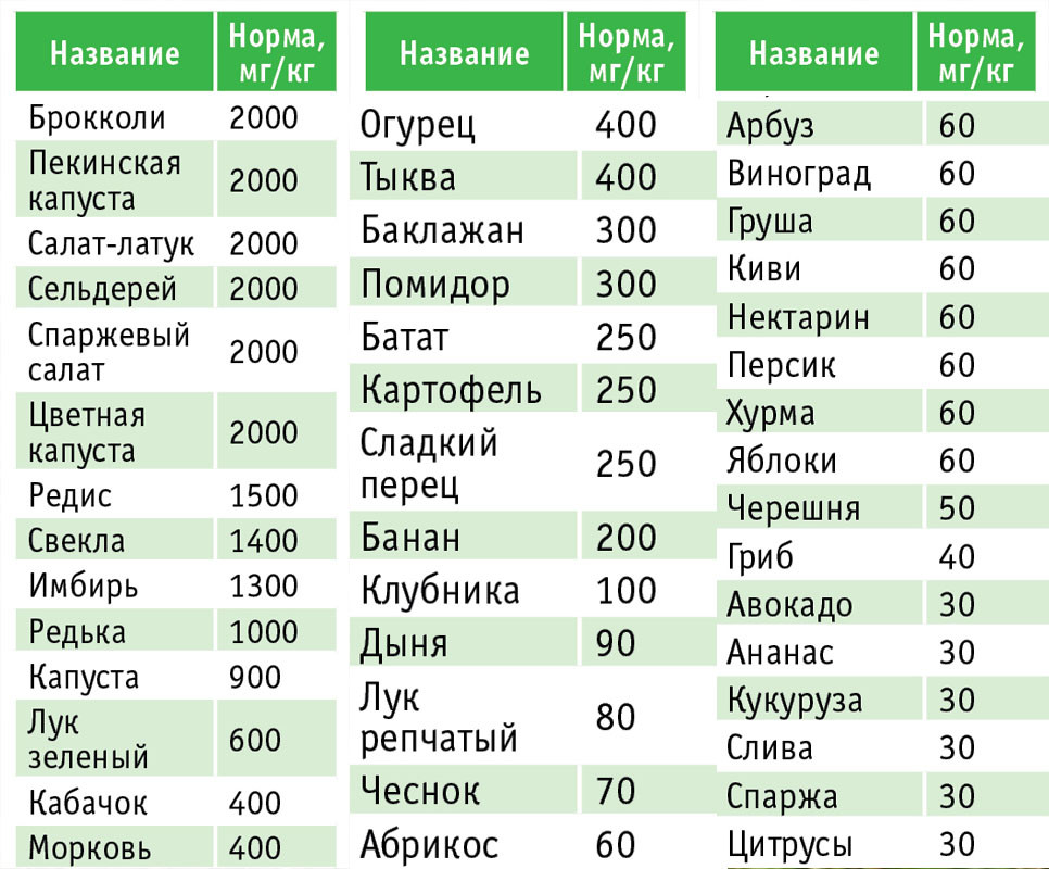 нитраты фото